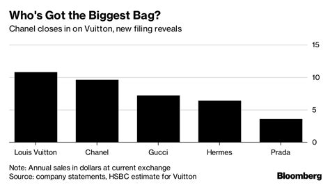 chanel financial results